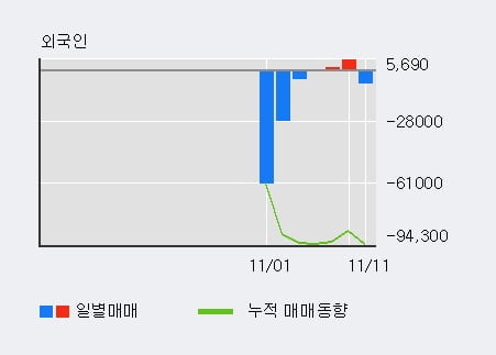 '티라유텍' 10% 이상 상승, 최근 3일간 기관 대량 순매수