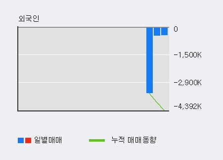 '롯데리츠' 5% 이상 상승, 주가 5일 이평선 상회, 단기·중기 이평선 역배열