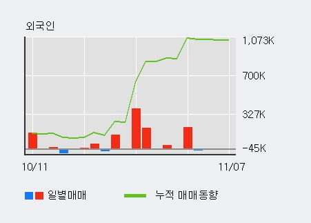 '에스앤씨엔진그룹' 10% 이상 상승, 최근 5일간 외국인 대량 순매수