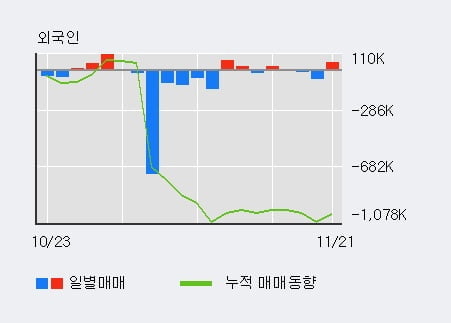 '뉴프라이드' 10% 이상 상승, 전일 외국인 대량 순매수