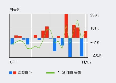 '헝셩그룹' 15% 이상 상승, 전일 외국인 대량 순매수