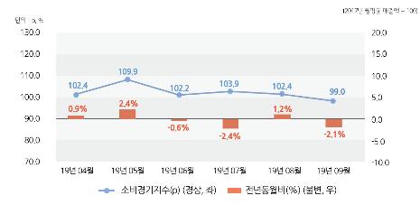 9월 '서울소비경기지수' 2.1% 하락… 도심권만 호조