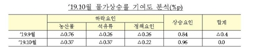 10월 소비자물가 상승률 0.0%…"세부적으론 플러스"