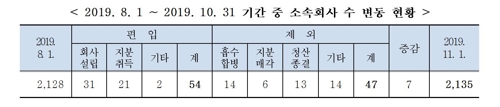 카카오, 교통·핀테크 공격적 확장…3개월간 계열사 17개 편입