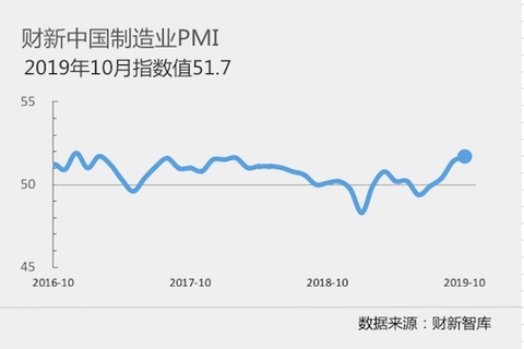 중국 차이신 제조업 PMI 51.7…2017년 이후 최고