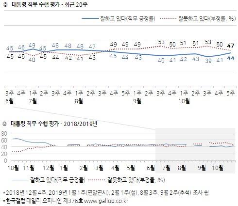 文대통령 국정지지도 44%·민주당 40%…조국 사태 前 수준 회복