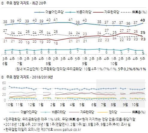 文대통령 국정지지도 44%·민주당 40%…조국 사태 前 수준 회복(종합)