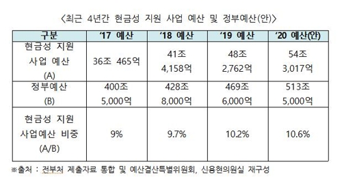 신용현 "내년 현금성 지원 예산 54조…역대 최대 수준"