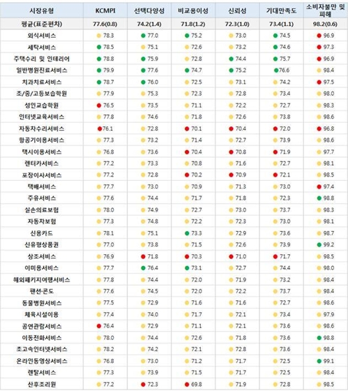 자동차 수리서비스 소비자 평가 최악…병·의원 진료는 최고