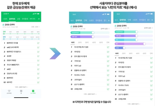 네이버, 실시간 검색어 개인화…광고 문구 덜 뜨게 조정 가능