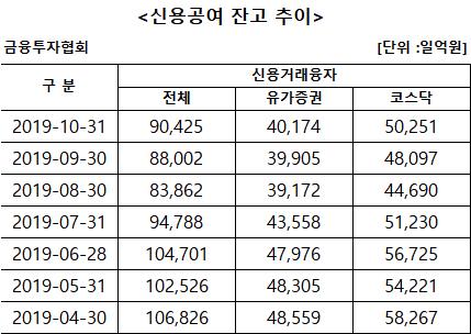 주가 반등하자 '주식투자 빚' 1조원 늘었다