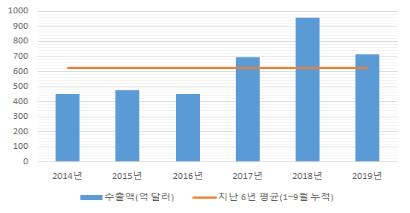 "반도체 수출, 올 2월 이미 '바닥' 통과…내년 본격 회복"