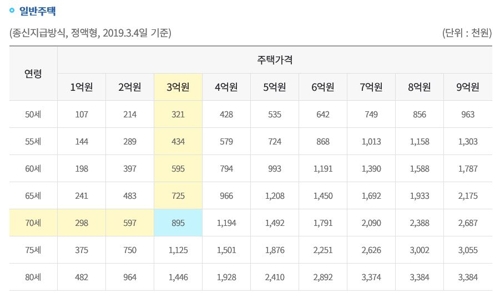 주택연금 문턱 낮춘다…가입 연령 '60→55세' 유력