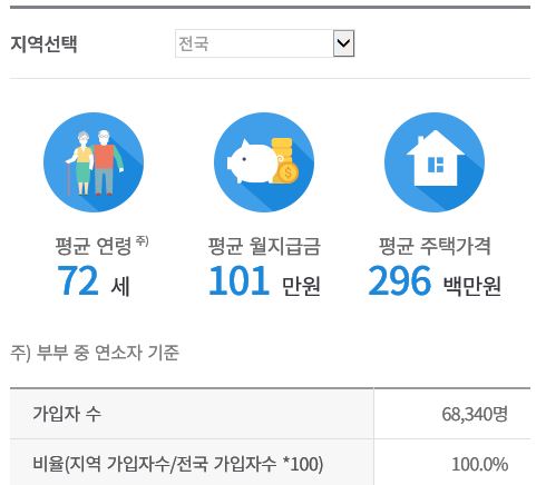 주택연금 문턱 낮춘다…가입 연령 '60→55세' 유력