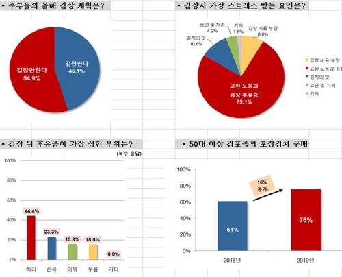 고된 노동에 배춧값 상승까지…대상 "주부 절반 이상 김장 포기"