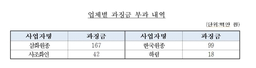 값 올리려고…"씨닭 생산 줄이자" 담합 4곳에 3억원대 과징금