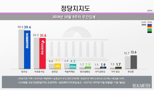 文대통령 국정지지도 1.8%p 오른 47.5%…3주째 상승세[리얼미터]