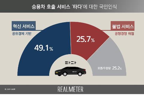 "타다, 혁신적 신사업" 49.1%…"불법 서비스" 25.7%[리얼미터]