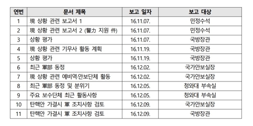 군인권센터 "박근혜 청와대, '계엄령 문건' 관여 추가정황 확인"