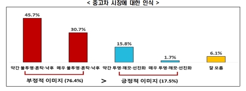 "중고차 시장 불신 76.4%…불량 판매 강력 제재해야"