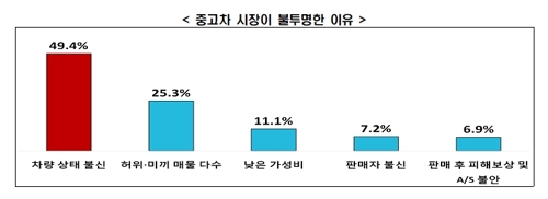 "중고차 시장 불신 76.4%…불량 판매 강력 제재해야"