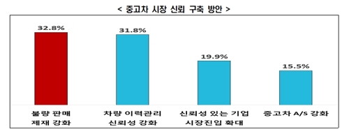 "중고차 시장 불신 76.4%…불량 판매 강력 제재해야"