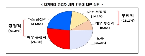 "중고차 시장 불신 76.4%…불량 판매 강력 제재해야"