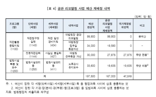 멋대로 예산집행…대법원장 공관 리모델링에 예산 무단 전용(종합)