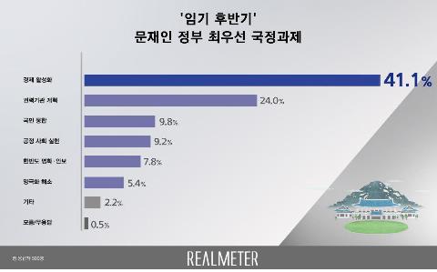 文정부 임기 후반기 최우선 국정과제는 '경제활성화'[리얼미터]