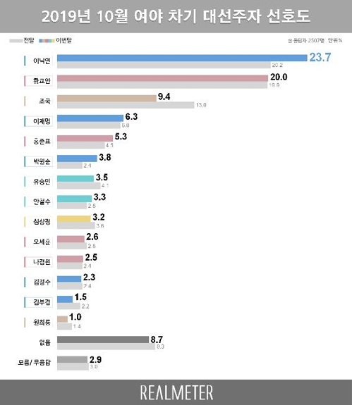 대선주자 선호도…이낙연 23.7%·황교안 20.0%·조국 9.4%[리얼미터]