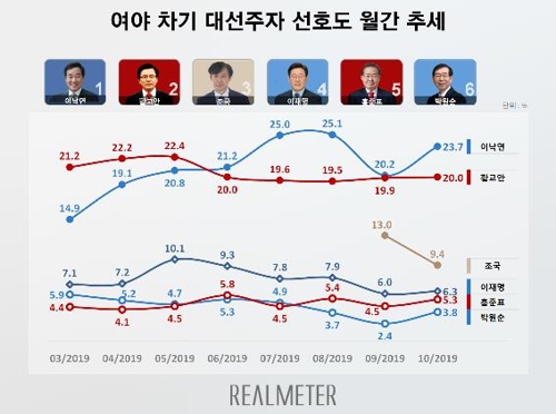 대선주자 선호도…이낙연 23.7%·황교안 20.0%·조국 9.4%[리얼미터]