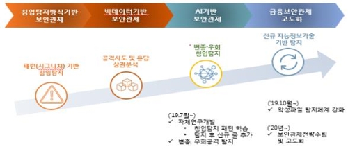 금융사이버공격대응 3년새 5배로↑…"악성파일 탐지 강화"