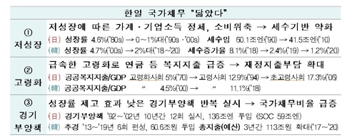 한경연 "일본처럼 나라빚 늘 수도…거시경제 불안 우려"