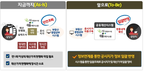 공유재산 공시지가 입력 2개월→10분…관리시스템 대폭 개편