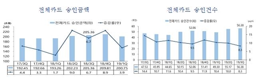 3분기 카드승인액 217조원…음식배달 결제 83% '껑충'