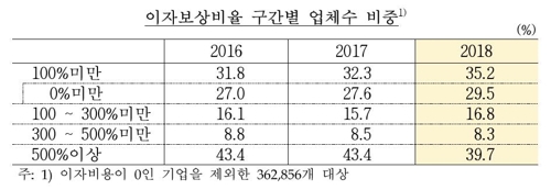 영업이익으로 이자도 못갚는 기업 3곳중 1곳…2년 연속 증가