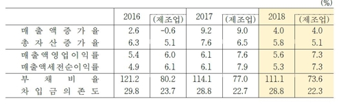 영업이익으로 이자도 못갚는 기업 3곳중 1곳…2년 연속 증가