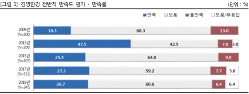 "한국에 투자? 글쎄…" 외투기업 4곳중 1곳만 경영환경 '만족'