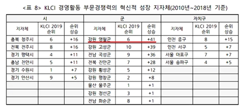 영월군, 지방자치 경영활동 혁신적 성장 '전국 1위'