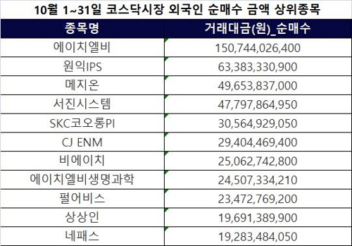 외국인 코스닥 '사자' 전환…10월 순매수 8개월만에 최대