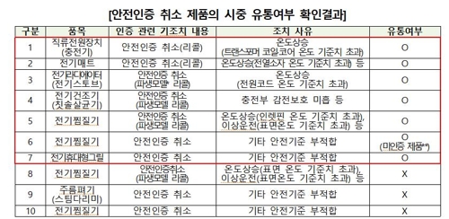 안전인증 취소된 전기매트 등 시중 유통…"KC인증마크 확인해야"