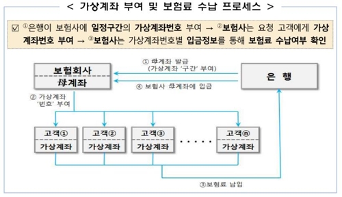 "보험료 대납 꼼짝마"…내년부터 가상계좌 실제 입금자 확인