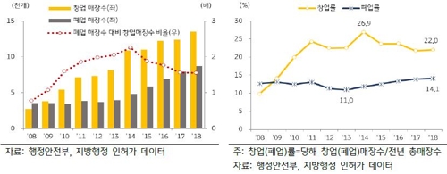 커피 전문점 전국 7만1000개…10곳 중 1곳 '적자'