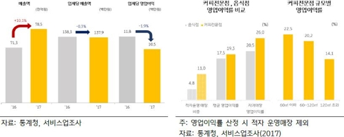 커피 전문점 전국 7만1000개…10곳 중 1곳 '적자'