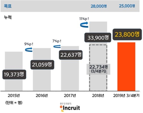 공공기관 3분기 누적 채용 2만3000여명…올해 목표 95% 달성