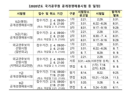 내년 국가직 9급 필기 3월 28일…총선으로 일주일 당겨져