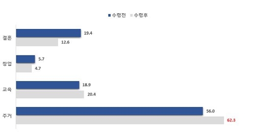 서울시 '희망두배 청년통장' 만기 후 용도 1위는 주거