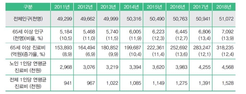 작년 노인진료비 30조원 돌파…국민 총진료비의 41% 차지