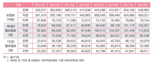 작년 노인진료비 30조원 돌파…국민 총진료비의 41% 차지