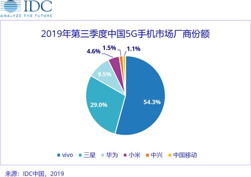 삼성 中서 갤럭시폴드 첫 공개…5G폰 점유율 29%로 급등